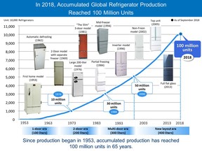 Panasonic's progress in refrigerator production figures and key features