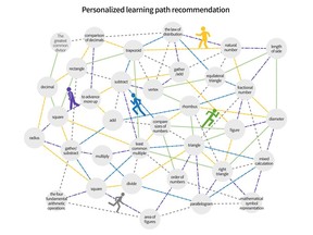 Bitnine AgensGraph: Concept of a recommended learning path implemented through the graph database. By managing the learning path in the form of a graph, the optimum learning path can be found for each learner.