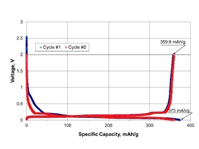 Figure 1. Initial galvanostatic cycling of coated purified spheroidal graphite from Coosa Graphite Project, CR2016 coin cells. Li/Li+ reference. Electrolyte: LP-81 + 5 wt. % vinylene carbonate. C/20 charge-discharge rate.