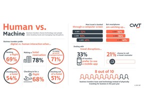 Human vs. Machine - Business travellers choose technology over people when booking travel and managing trip disruptions
