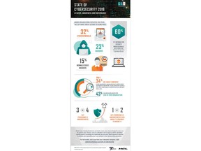 ISACA's State of Cybersecurity 2019 Report, Part 2 Infographic: Attacks, Awareness and Governance