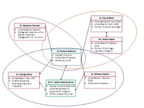 Aurinia Board of Directors Web of Interconnected Relationships