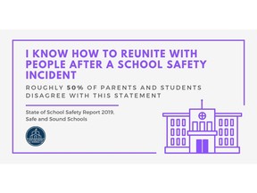 In the 'State of School Safety' 2019 Report, educators, students, and parents share how they feel about procedures regarding school safety on their campus.