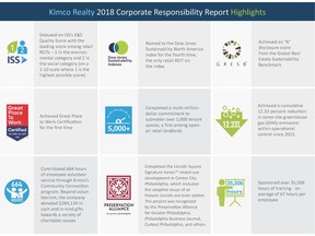 Kimco Realty 2018 Corporate Responsibility Report Highlights