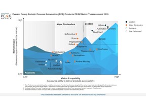 Everest Group - RPA Products PEAK Matrix Assessment 2019 - Softomotive