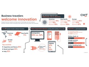 CWT Research Reveals 71% of Business Travelers Embrace Innovation