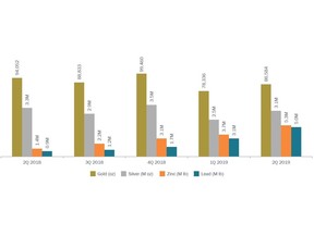 Quarterly Production Results