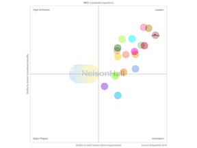 This chart shows WilsonHCG's position against other RPO providers for "Candidate Experience." Identified as a "Leader" in "Candidate Experience," this recognizes the company's ability to meet future client requirements as well as deliver immediate benefits to RPO clients with a specific focus on candidate experience.