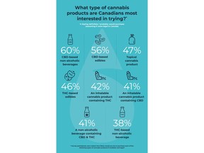 What type of cannabis products are Canadians most interested in trying.