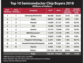 Kingston among the top 10 list of semiconductor chip buyers in 2018
