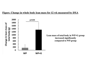 Change in whole body lean mass for 12 wk measured by DXA
