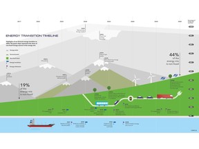 Technology Revolutionizing Energy Mix but Policy Failing to Keep Pace – DNV GL Energy Transition Outlook Report