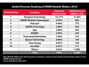 Kingston retains top spot on 2018 global revenue ranking of DRAM module makers