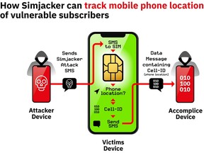 Simjacker location tracking attack on vulnerable phones