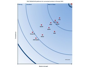 PTC's Vuforia achieves top ranking in latest PAC Radar report entitled, "AR Platforms for Connected Workers in Europe 2019."