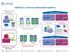How nCipher Security nShield as a Service works