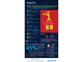 Sensormatic Solutions predicts the top busiest shopping days for the 2019 holiday season in North America with its ShopperTrak traffic data analytics.