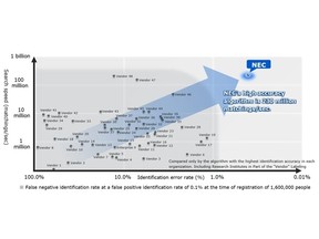 Comparing Identification Accuracy and Search Speed in NIST FRVT2018