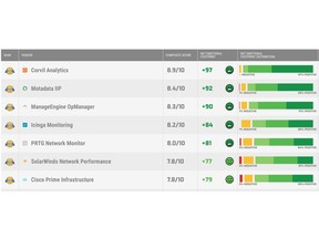 Results of network monitoring software user reviews reveal leaders in customer satisfaction.
