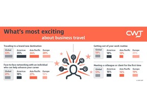 CWT Research Reveals Positives Significantly Outweigh Negatives at Work and at Home When Traveling for Business