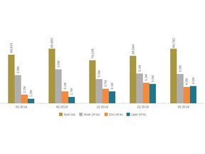 Quarterly Production Results