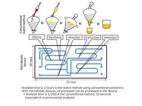 Microfluidic device technology