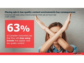 Over half (53%) of Canadian consumers state they feel less favourable about brands after seeing ads in sub-standard settings and 63% would stop using those brands altogether.