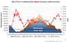 Current warehouse inventories are at 4.2 days of global consumption with 10 days considered to be at critical levels.