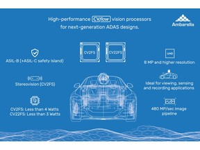 Ambarella unveils CV22FS and CV2FS automotive camera chips for ADAS applications during CES 2020 with endorsements from partners HELLA Aglaia and ZF.