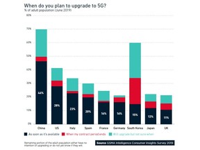 When do you plan to upgrade to 5G?