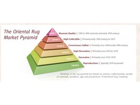 Claremont Rug Company's proprietary antique rug pyramid provides educational guidance about how to value and collect Oriental carpets.