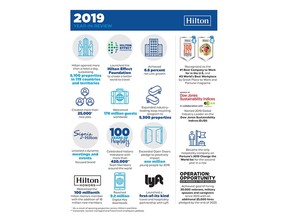 Hilton Delivers Record-Breaking Growth and Positive Impact in 100th Year of Hospitality