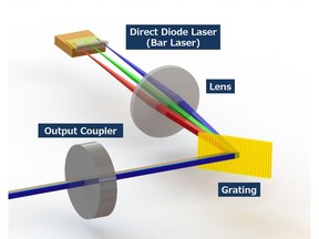 Wavelength Beam Combining (WBC) technology