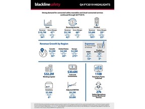 Blackline Safety Q4 FY2019 infographic