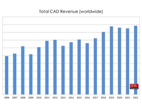 Figure 1: Revenues for the CAD software market from 2006 to 2022.