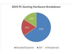 Jon Peddie Research Report Finds PC Gaming Hardware Market Growth Stable