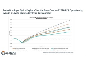 Figure 1. Santo Domingo: Quick Payback for the Copper-Iron-Gold Base Case and 2020 PEA Cobalt Opportunity, Even in a Lower Commodity Price Environment. See Capstone Mining's news release of February 19, 2020 for full details.