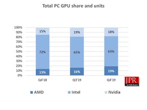 Total PC GPU Share for AMD, Intel, and Nvidia
