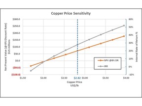 Copper Price Sensitivity
