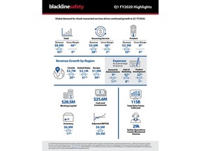 Blackline Safety Q1 FY2020 infographic