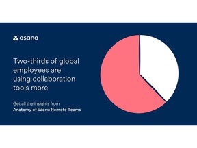 According to Asana's Anatomy of Work: Remote Teams survey, nearly two-thirds of global workers have increased their use of collaboration tools since shifting to remote work.