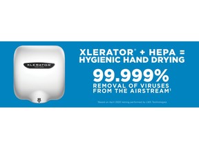 New Test Results Prove XLERATORs with HEPA Filtration System Remove 99.999 Percent of Viruses from the Airstream. Proper Hand Hygiene Top Defense Against Spread of Germs.