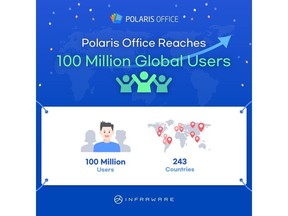 Cloud Office 'Polaris Office' has exceeded 100 million global users in just six years since its launch. Polaris Office is an office software with an average of more than 50,000 new users every day and used in 243 global countries such as North America, South America, and Europe. Polaris Office can be used not only on PC but also on mobile and it supports all document files such as PDF, ODF, TXT as well as MS Office such as Word, Excel, and PowerPoint. In celebration of the global 100 million users breakthrough, it draws 10,000 people every day and presents a three-month of Polaris Office Pro coupon as well as promotes at discounted prices up to 50% of Polaris Office Products. Events and discount promotions can be found on Polaris Office's official website (https://www.polarisoffice.com).