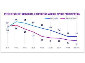 Sport participation rates for Canadian girls decline steadily from childhood to adolescence with as many as 62% of girls not playing sport at all according to The Rally Report - a national study from Canadian Women & Sport in partnership with Canadian Tire Jumpstart Charities