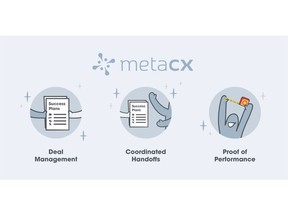MetaCX supports the entire revenue cycle
