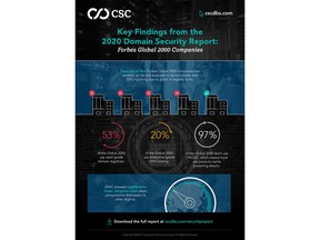 Key Findings from CSC's 2020 Domain Security Report.