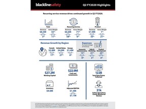 Blackline Safety Q2 FY2020 infographic