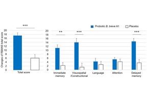 Figure 1. Changes of RBANS scores at 16 weeks from baseline. Values are indicated as mean with error bars as the standard error. **p&amplt;0.001, ***p&amplt;0.0001, inter-group difference, Student&#039;s t-test.