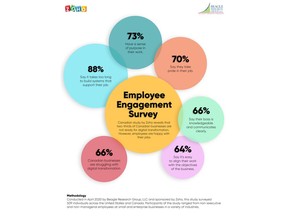 Employee engagement survey infographic.