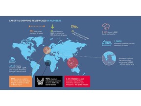 A record low 41 total losses in 2019, but shipping incidents rose 5% to 2,815